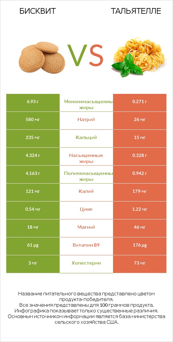 Бисквит vs Тальятелле infographic