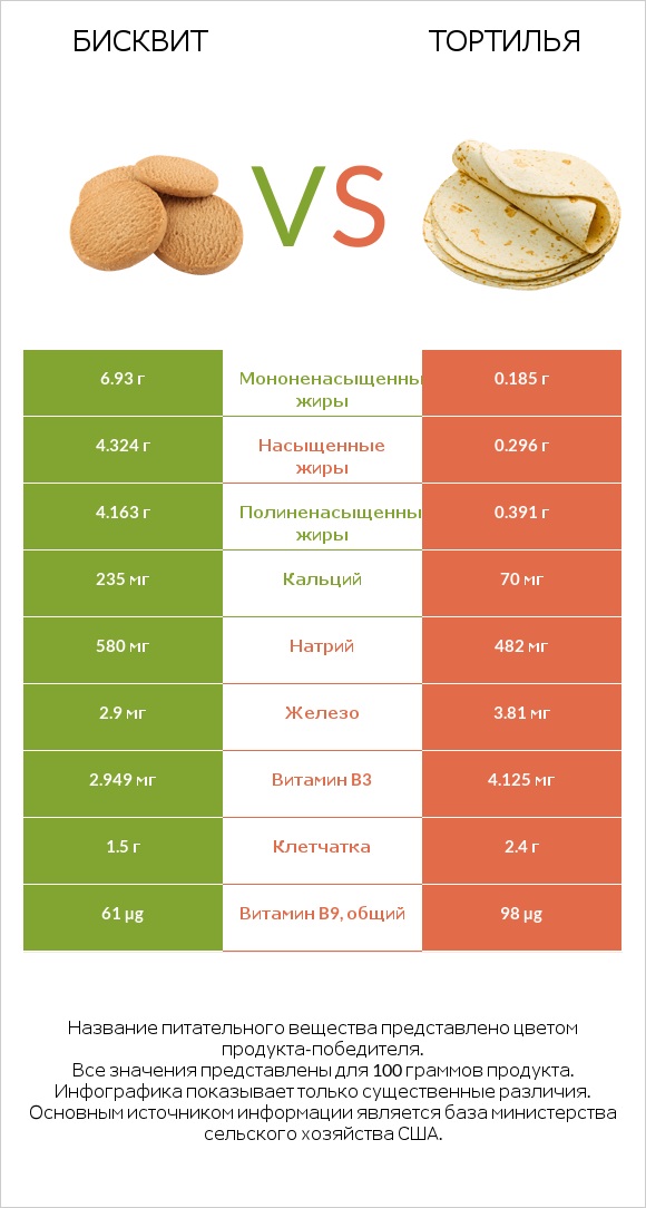 Бисквит vs Тортилья infographic