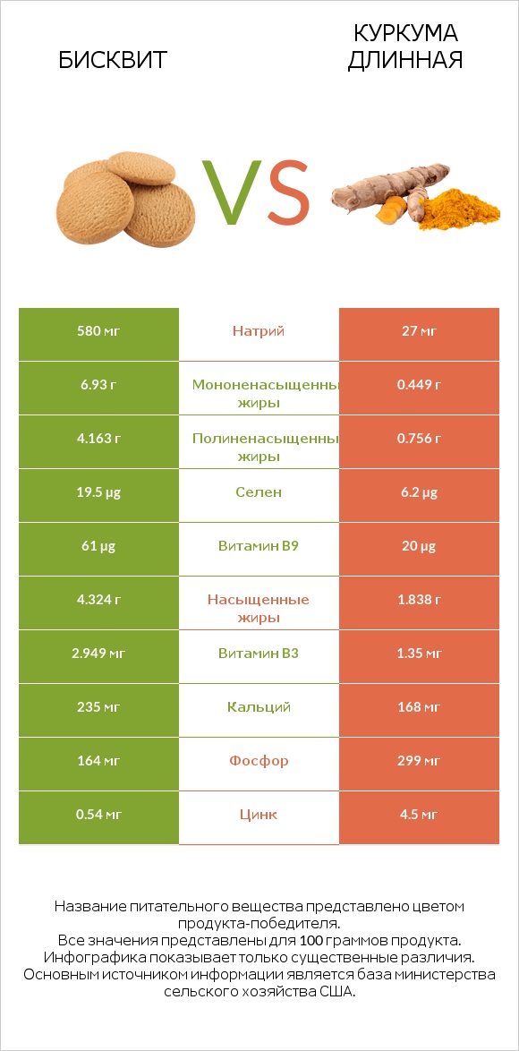 Бисквит vs Куркума длинная infographic