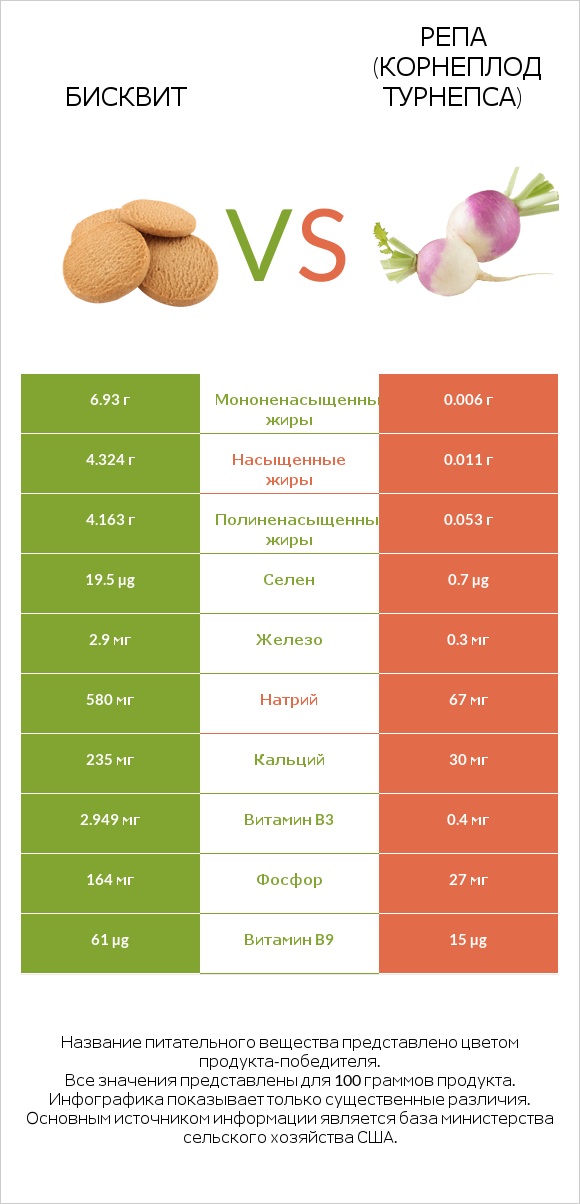 Бисквит vs Репа (корнеплод турнепса) infographic