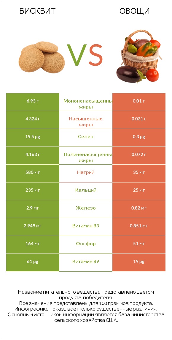 Бисквит vs Овощи infographic