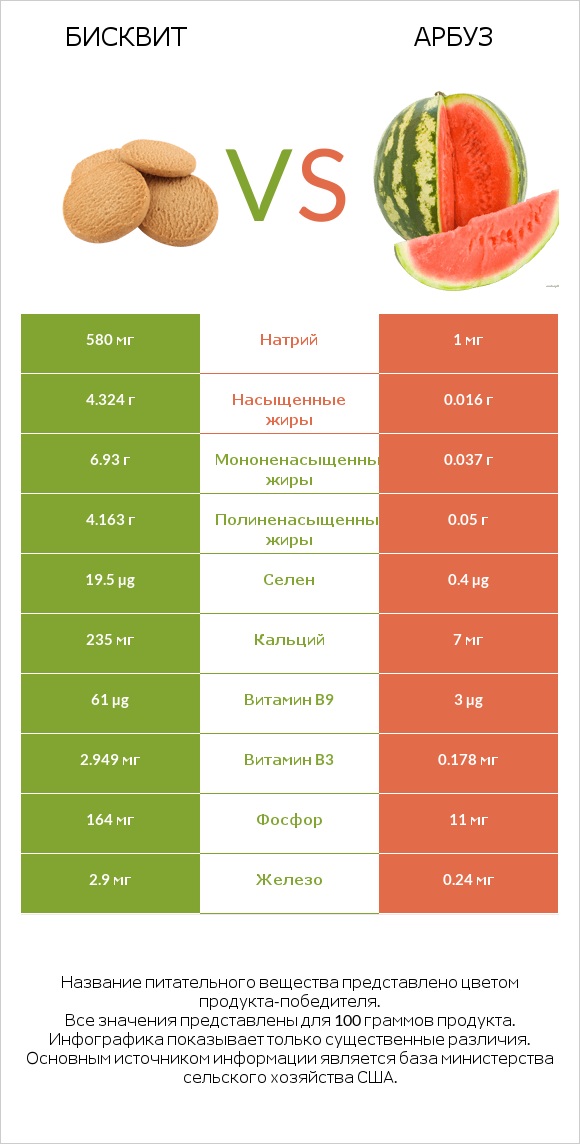 Бисквит vs Арбуз infographic