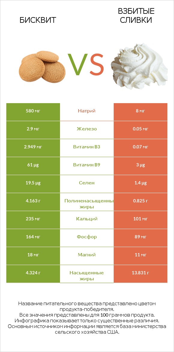 Бисквит vs Взбитые сливки infographic