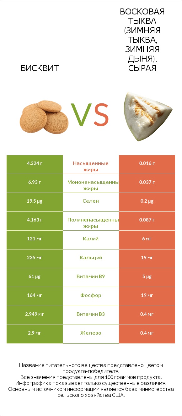 Бисквит vs Восковая тыква (зимняя тыква, зимняя дыня), сырая infographic