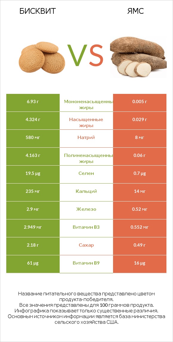 Бисквит vs Ямс infographic