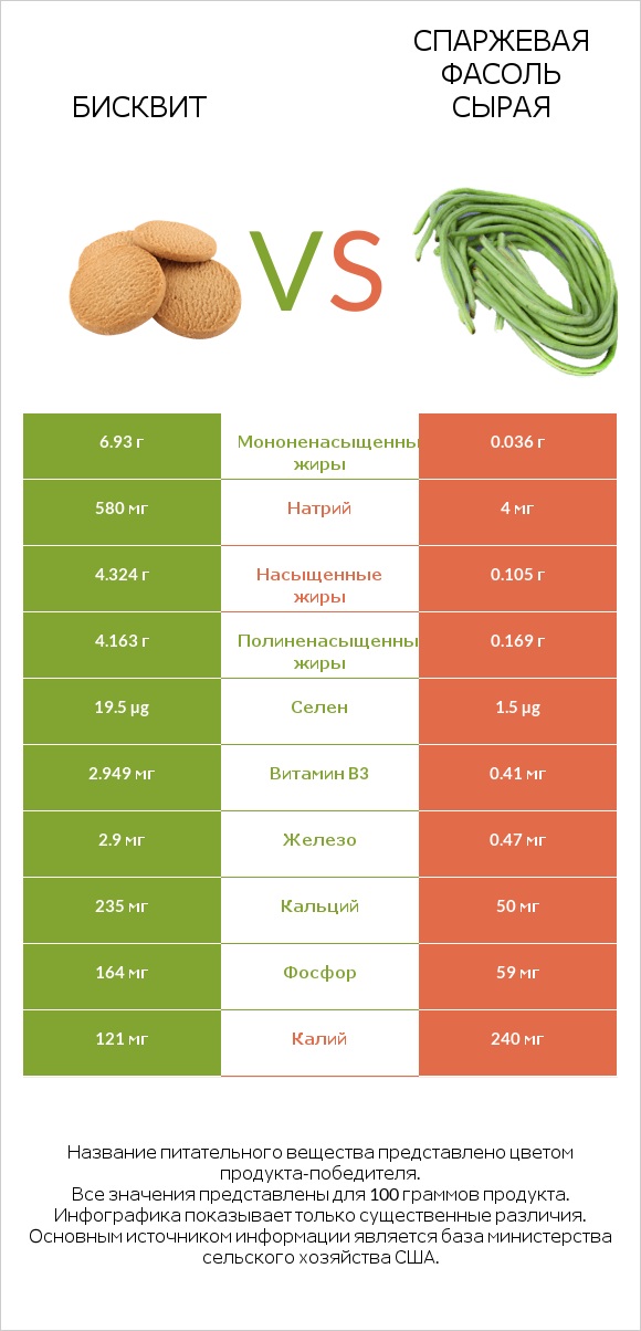 Бисквит vs Спаржевая фасоль сырая infographic