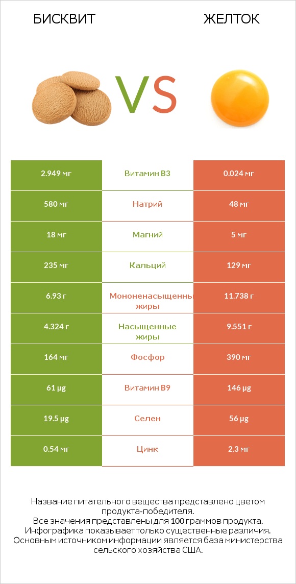 Бисквит vs Желток infographic