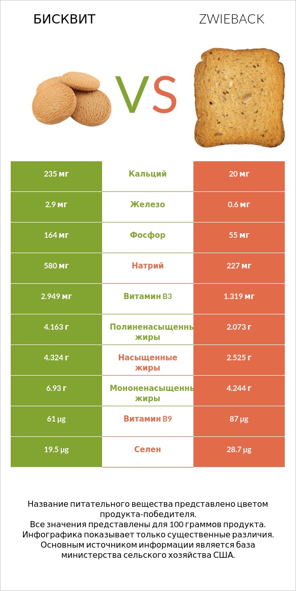 Бисквит vs Zwieback infographic