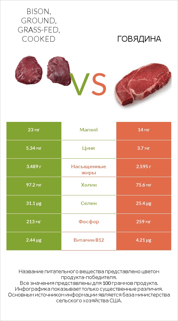 Bison, ground, grass-fed, cooked vs Говядина infographic
