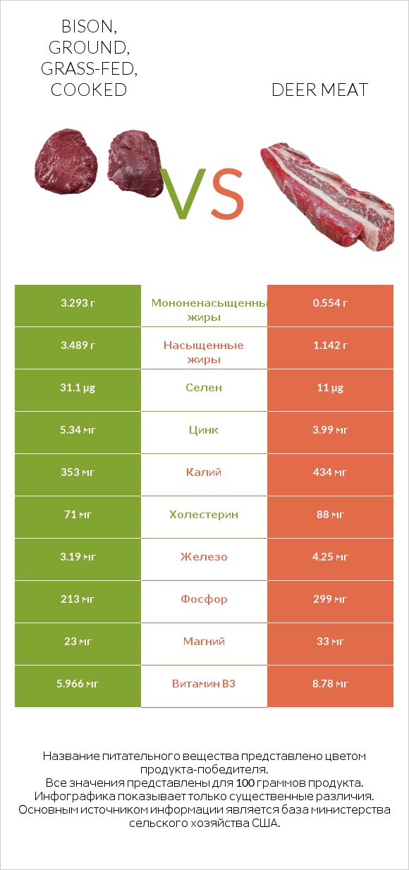 Bison, ground, grass-fed, cooked vs Deer meat infographic