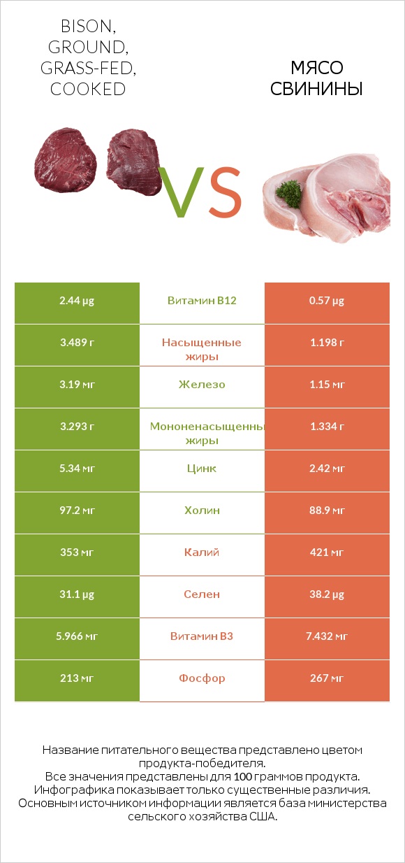 Bison, ground, grass-fed, cooked vs Мясо свинины infographic