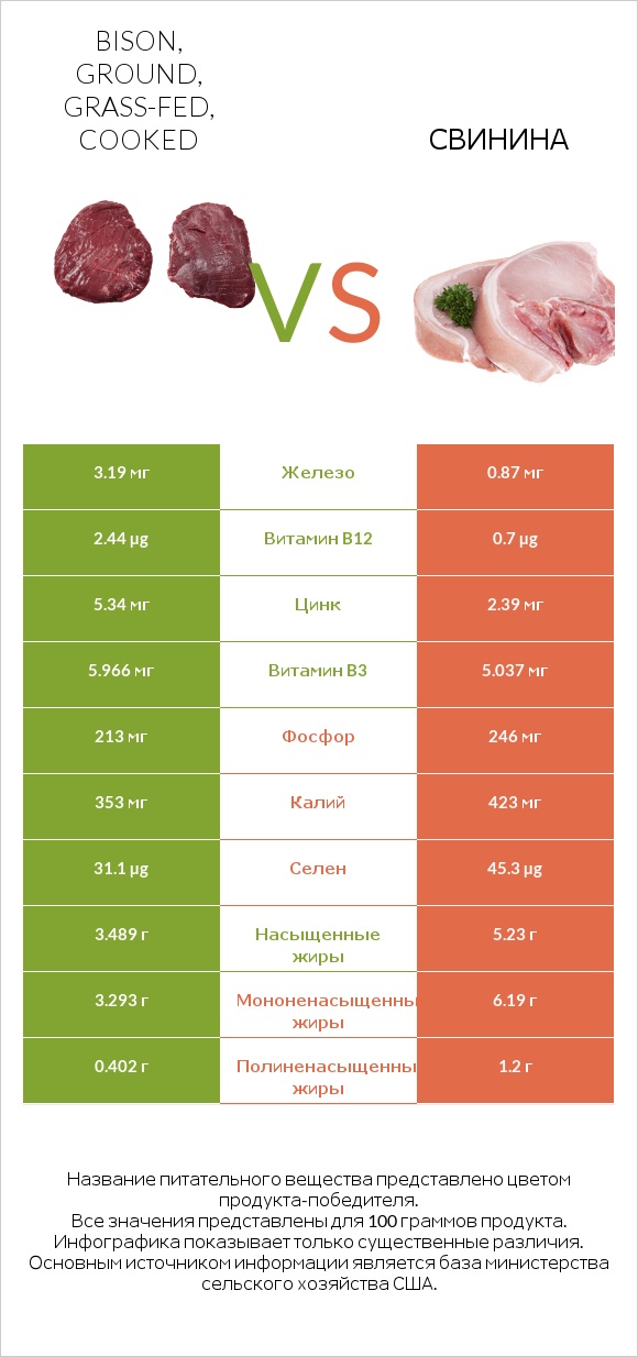 Bison, ground, grass-fed, cooked vs Свинина infographic