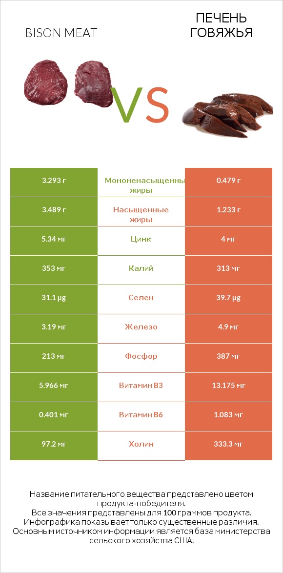 Bison meat vs Печень говяжья infographic