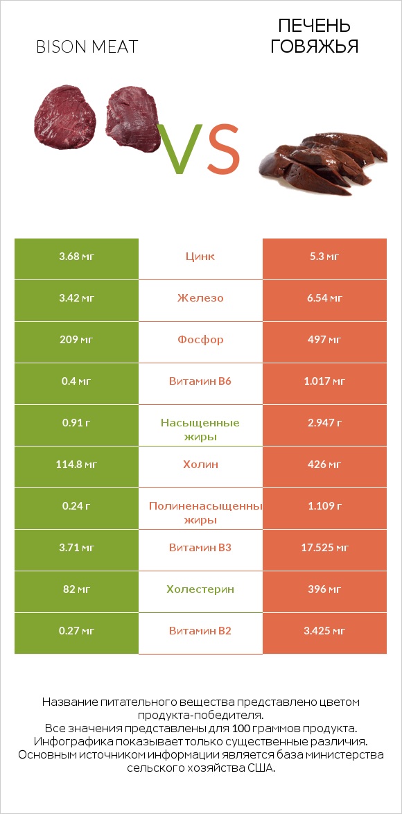 Bison meat vs Печень говяжья infographic