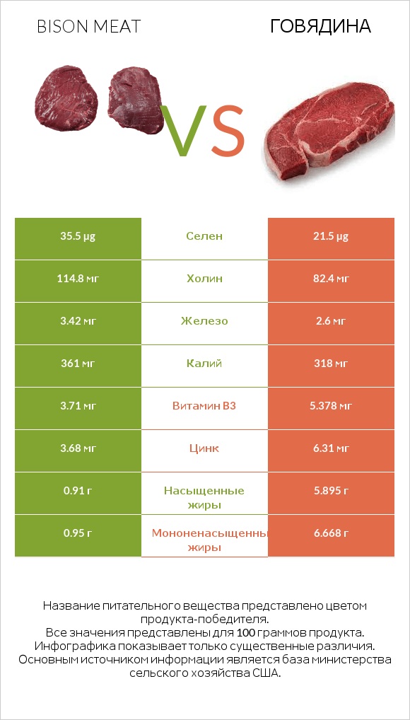 Bison meat vs Говядина infographic
