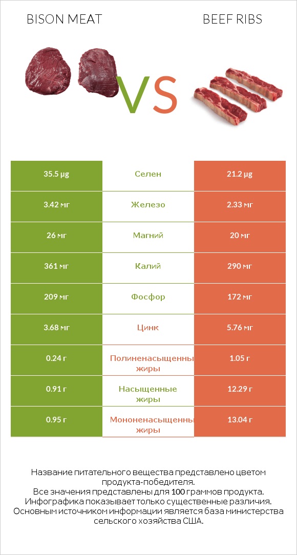 Bison meat vs Beef ribs infographic