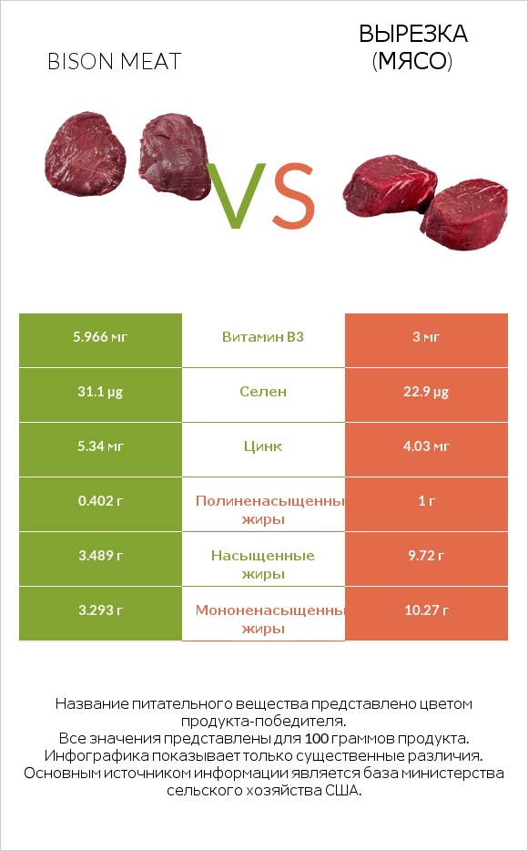 Bison meat vs Вырезка (мясо) infographic