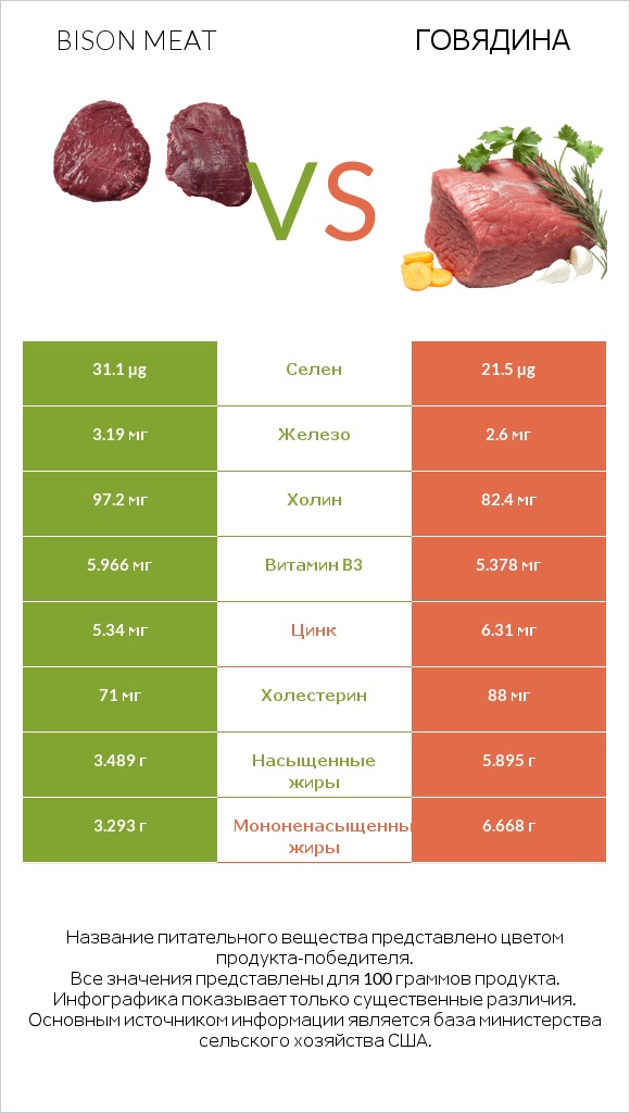Bison meat vs Говядина infographic