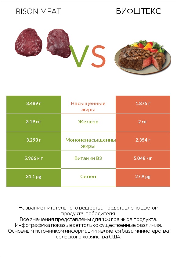 Bison meat vs Бифштекс infographic