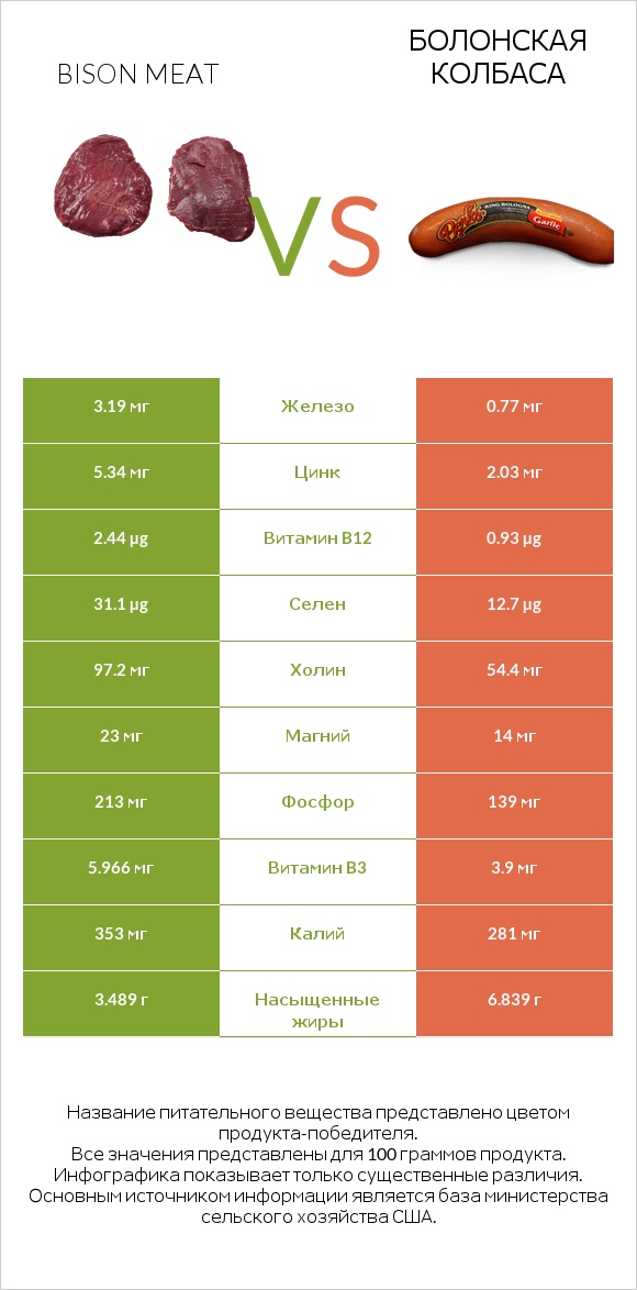 Bison meat vs Болонская колбаса infographic