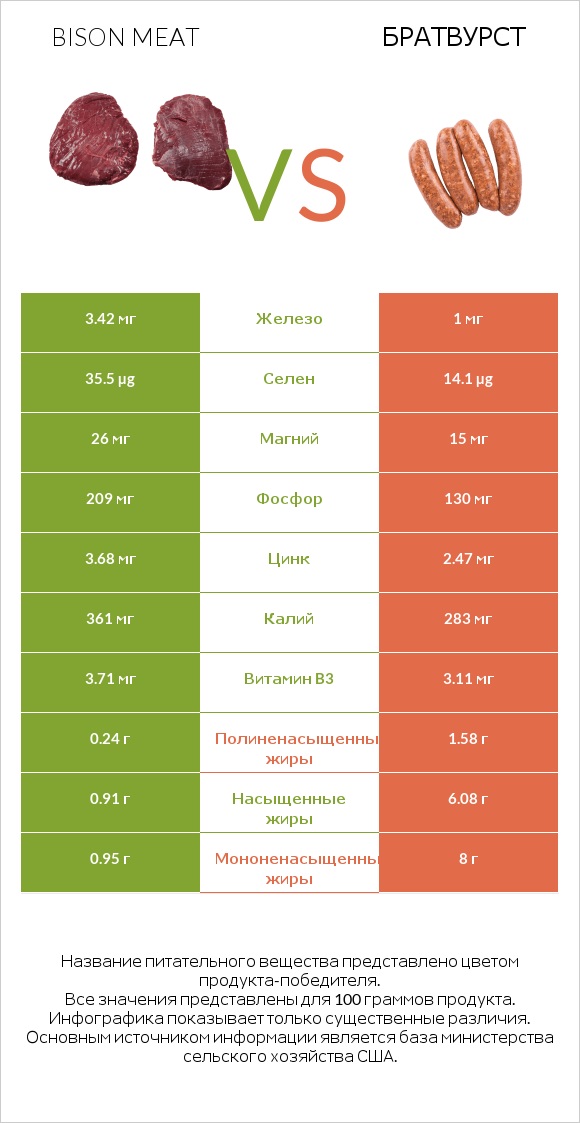 Bison meat vs Братвурст infographic