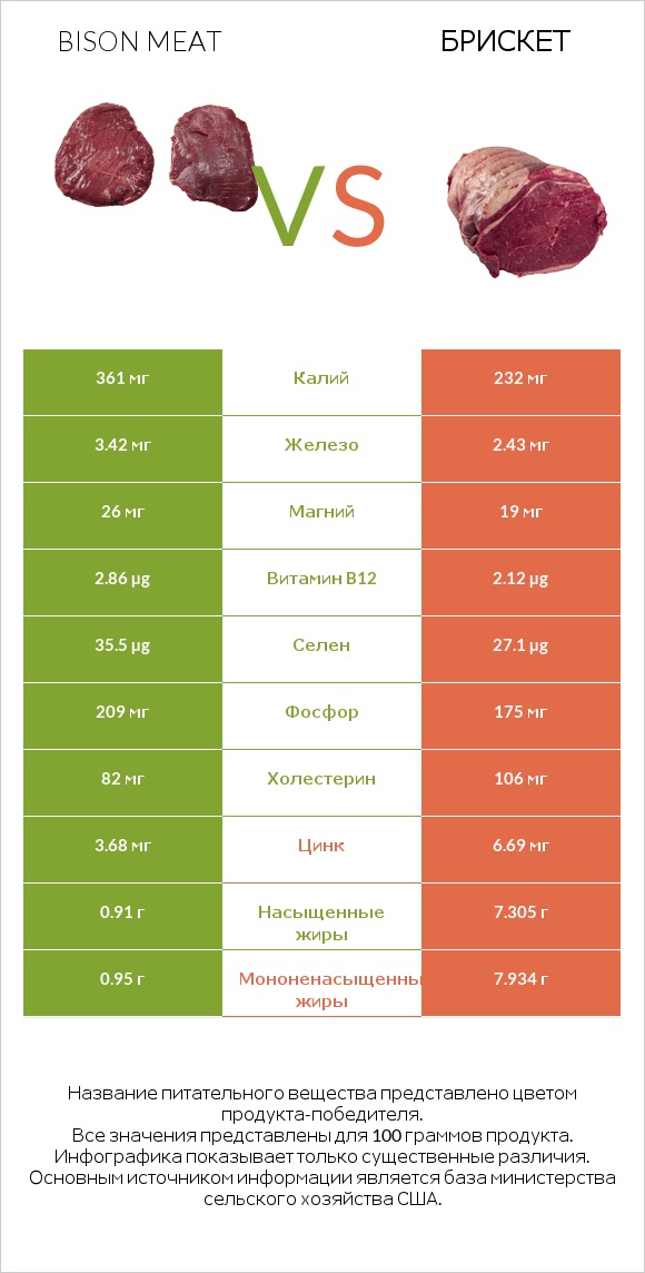 Bison meat vs Брискет infographic