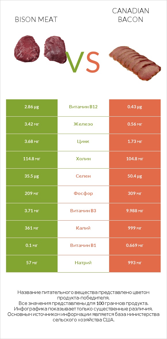 Bison meat vs Canadian bacon infographic