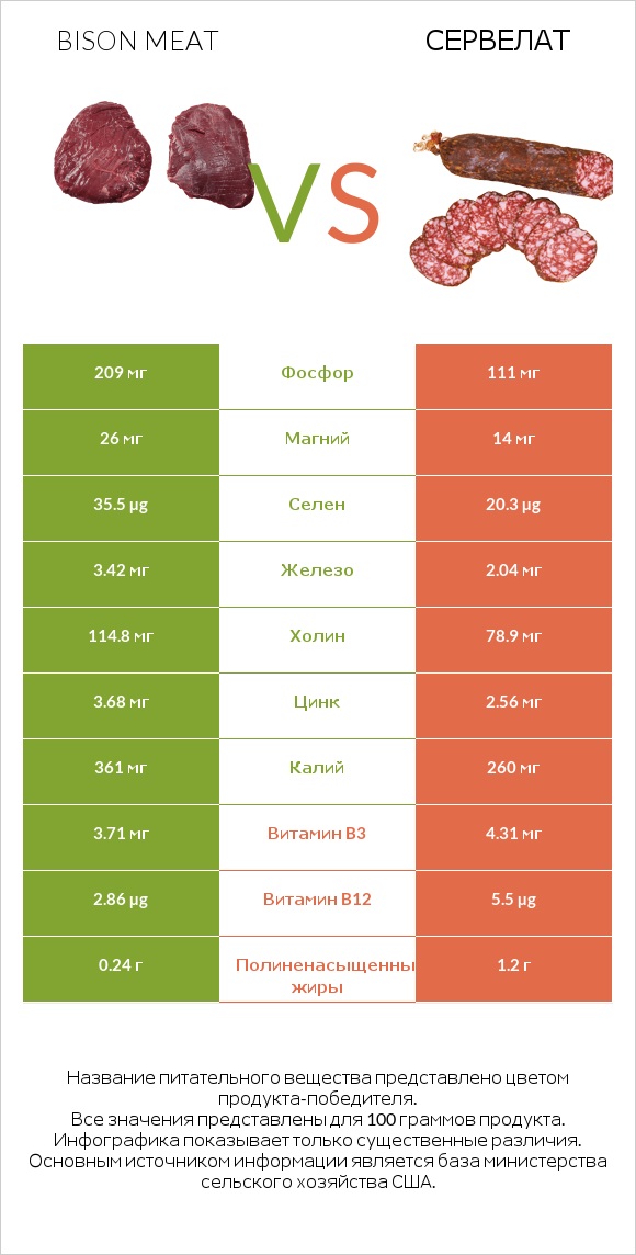 Bison meat vs Сервелат infographic