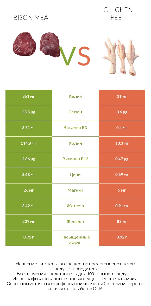 Bison meat vs Chicken feet infographic