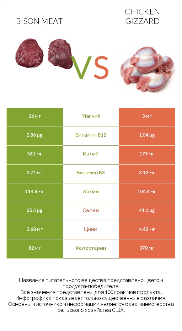 Bison meat vs Chicken gizzard infographic