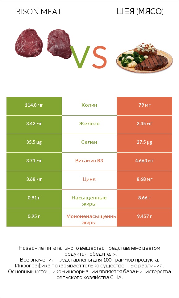 Bison meat vs Шея (мясо) infographic