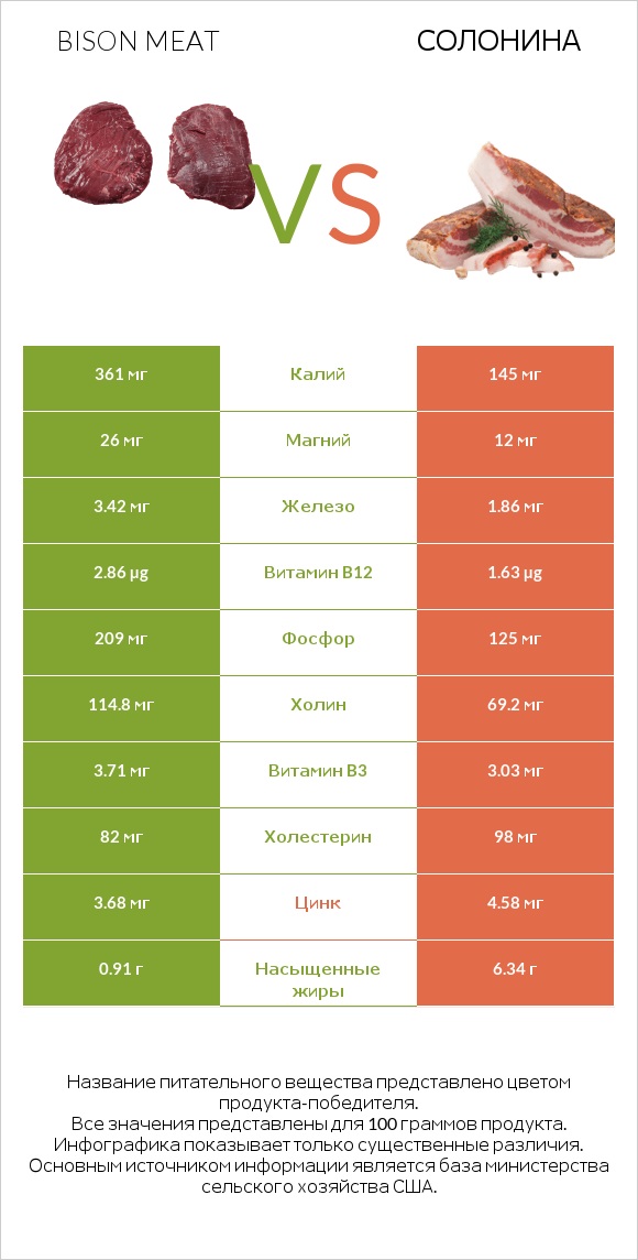 Bison meat vs Солонина infographic