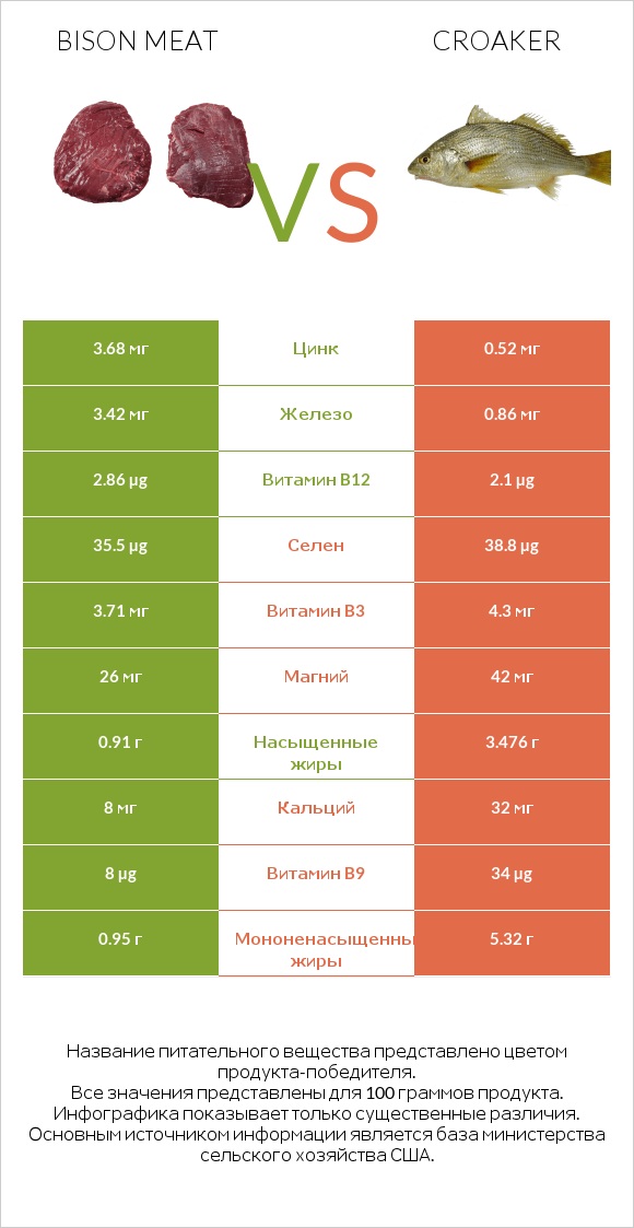 Bison meat vs Croaker infographic