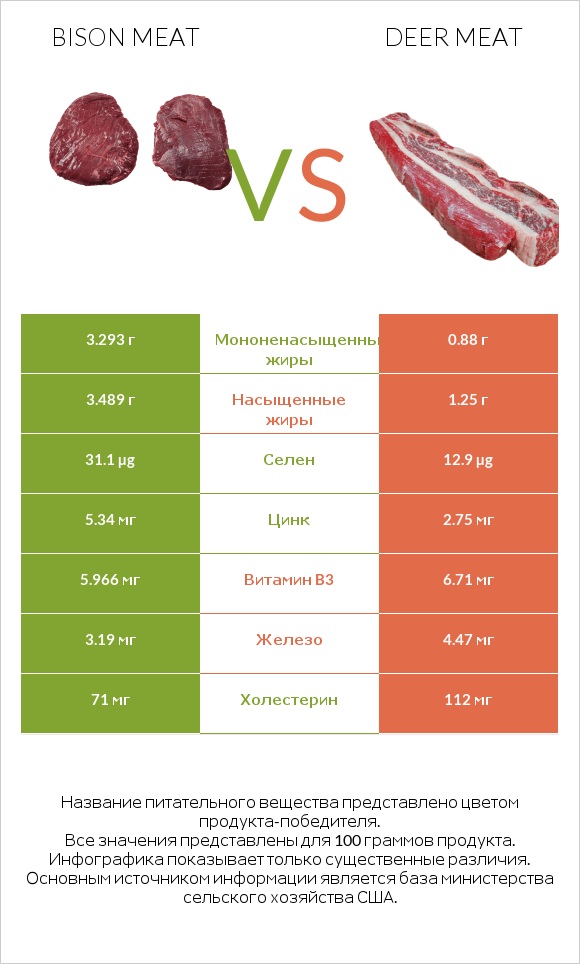 Bison meat vs Deer meat infographic