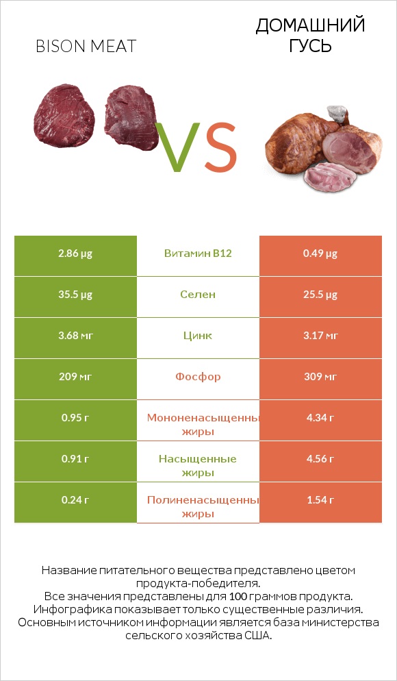 Bison meat vs Домашний гусь infographic