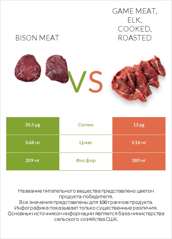 Мясо бизона vs Game meat, elk, cooked, roasted infographic