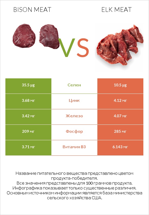 Bison meat vs Elk meat infographic
