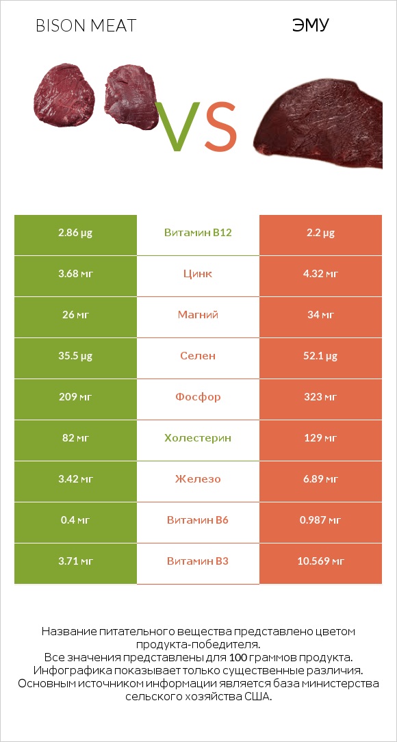 Bison meat vs Эму infographic