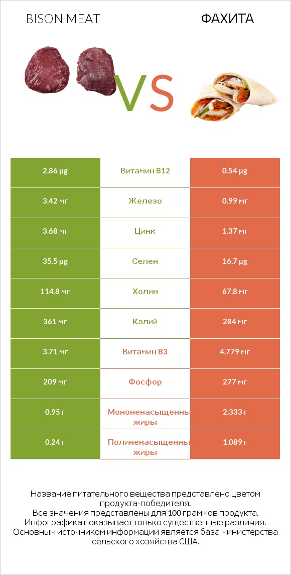 Bison meat vs Фахита infographic