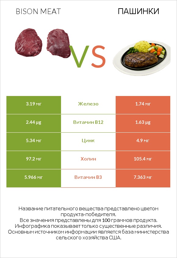 Bison meat vs Пашинки infographic