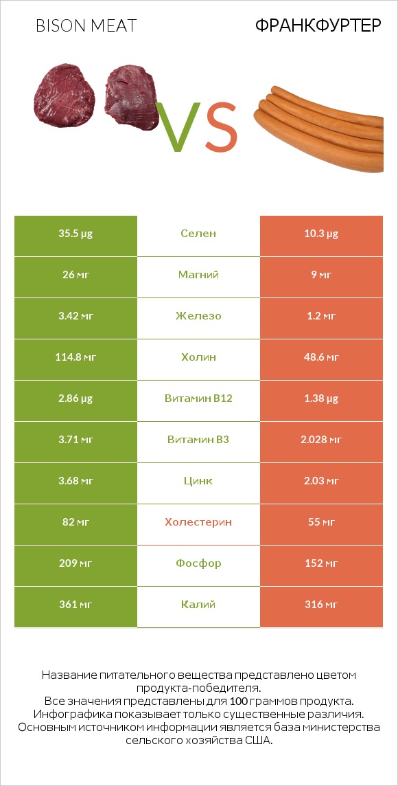 Bison meat vs Франкфуртер infographic