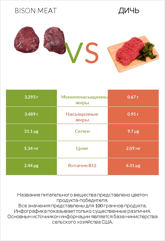 Bison meat vs Дичь infographic