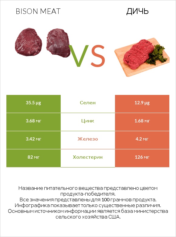 Bison meat vs Дичь infographic