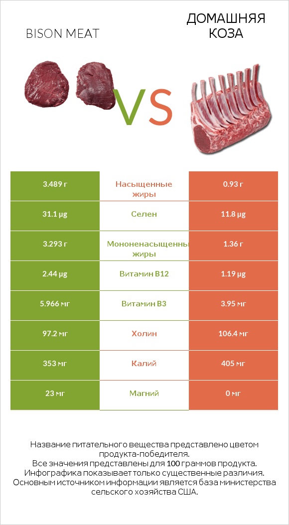 Bison meat vs Домашняя коза infographic
