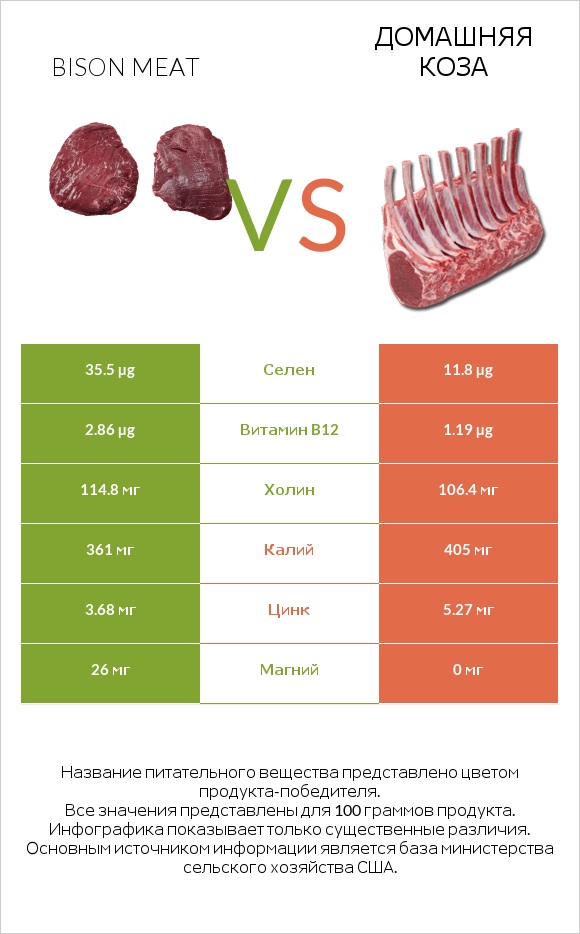 Bison meat vs Домашняя коза infographic