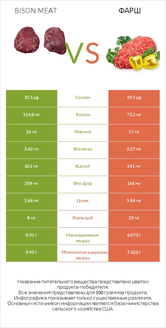 Bison meat vs Фарш infographic