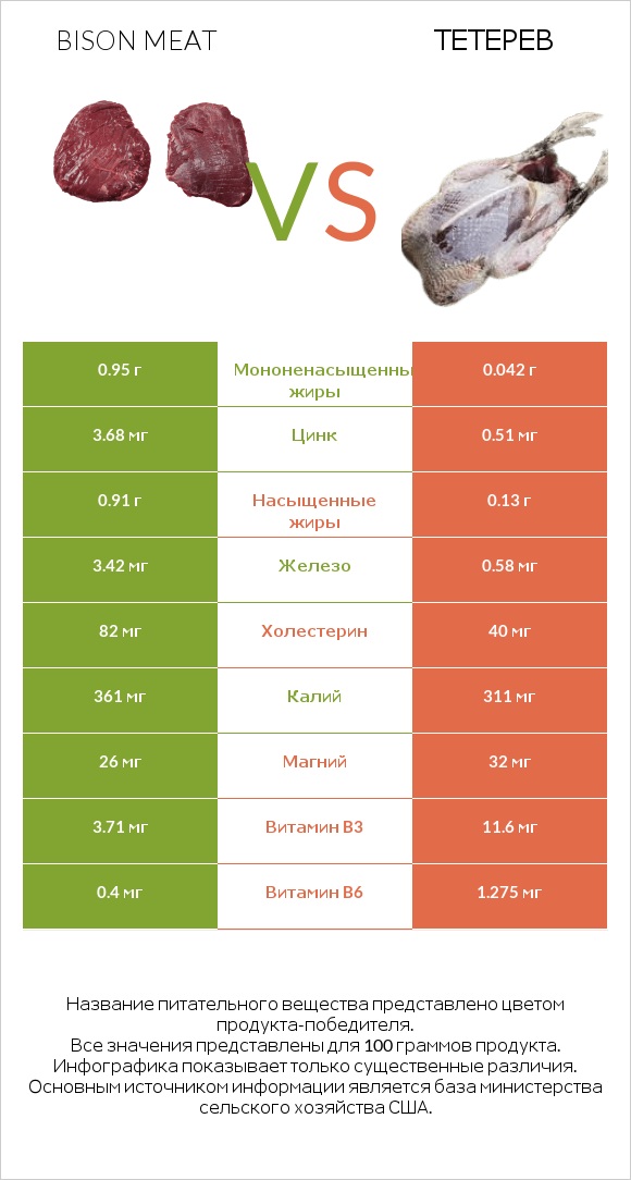 Bison meat vs Тетерев infographic