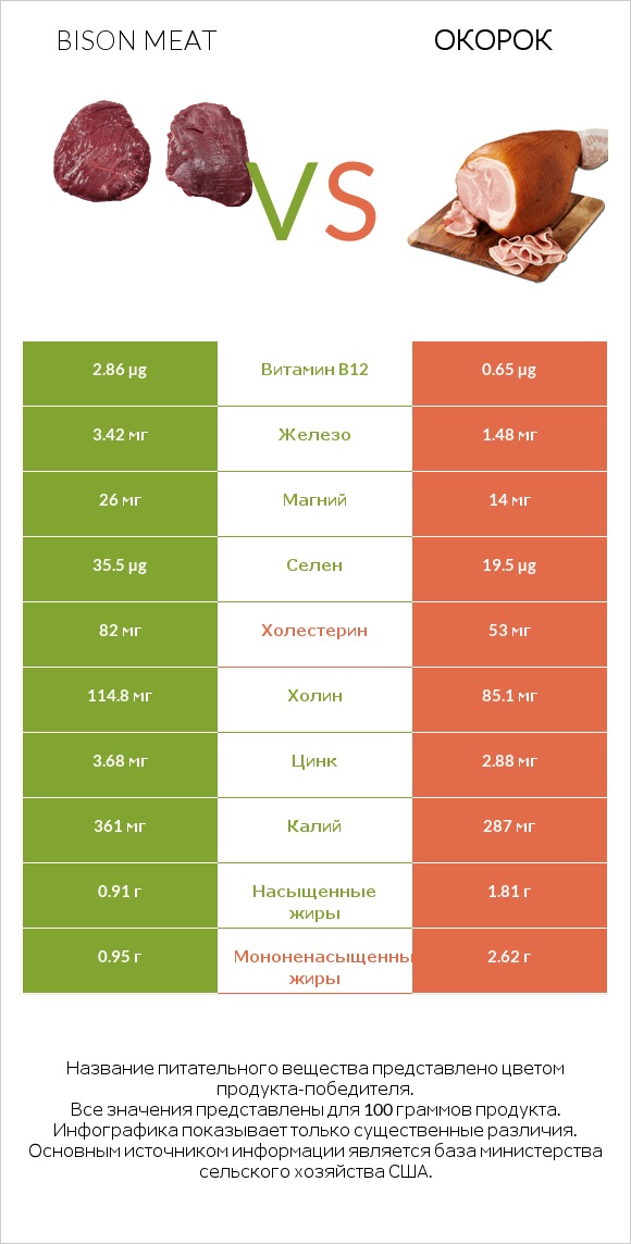 Bison meat vs Окорок infographic