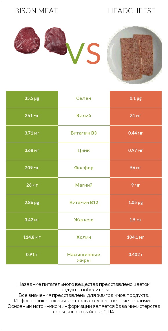 Bison meat vs Headcheese infographic