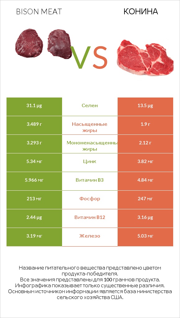 Bison meat vs Конина infographic